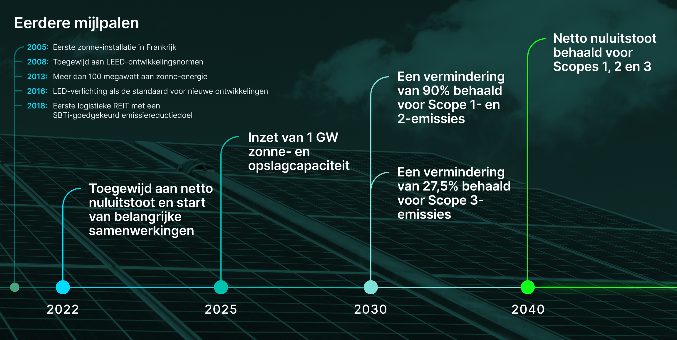 Prologis-mijlpalen naar netto nuluitstoot